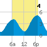 Brooklyn Bridge tide chart for Thursday, September 4, 2025