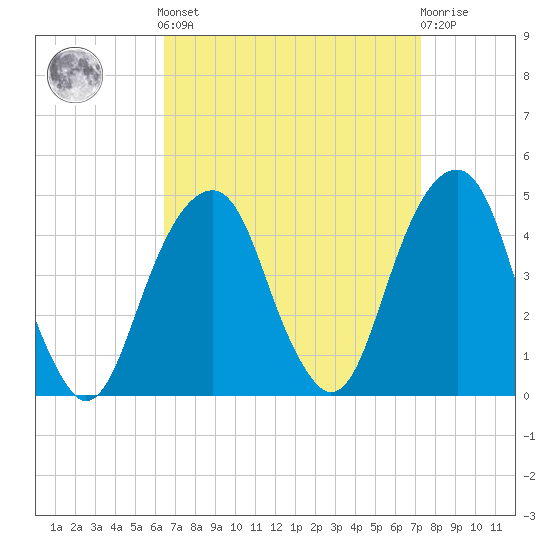 Brooklyn Bridge tide chart for Sunday, September 7, 2025