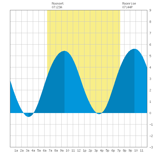 Brooklyn Bridge tide chart for Monday, September 8, 2025