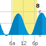 Brooklyn Bridge tide chart for Monday, September 8, 2025