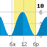 Brooklyn Bridge tide chart for Friday, October 10, 2025