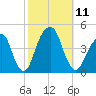 Brooklyn Bridge tide chart for Saturday, October 11, 2025