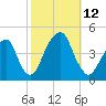 Brooklyn Bridge tide chart for Sunday, October 12, 2025