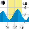 Brooklyn Bridge tide chart for Monday, October 13, 2025