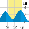 Brooklyn Bridge tide chart for Wednesday, October 15, 2025