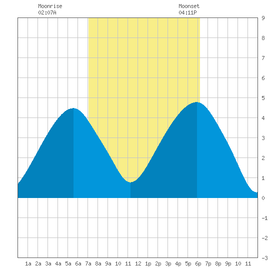 Brooklyn Bridge tide chart for Thursday, October 16, 2025
