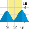 Brooklyn Bridge tide chart for Thursday, October 16, 2025