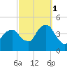 Brooklyn Bridge tide chart for Wednesday, October 1, 2025
