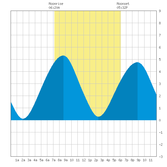Brooklyn Bridge tide chart for Monday, October 20, 2025
