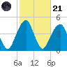 Brooklyn Bridge tide chart for Tuesday, October 21, 2025