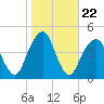Brooklyn Bridge tide chart for Wednesday, October 22, 2025