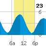 Brooklyn Bridge tide chart for Thursday, October 23, 2025
