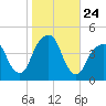 Brooklyn Bridge tide chart for Friday, October 24, 2025