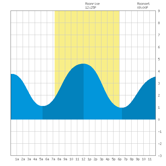 Brooklyn Bridge tide chart for Sunday, October 26, 2025