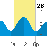 Brooklyn Bridge tide chart for Sunday, October 26, 2025