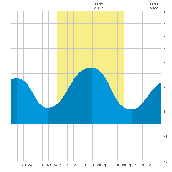 Brooklyn Bridge tide chart for Monday, October 27, 2025