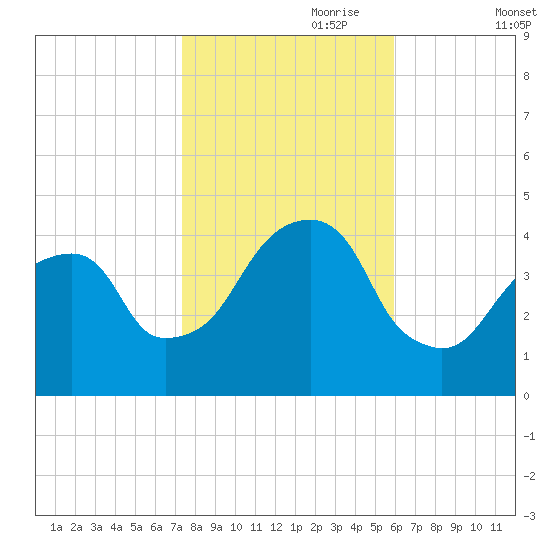 Brooklyn Bridge tide chart for Tuesday, October 28, 2025