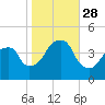 Brooklyn Bridge tide chart for Tuesday, October 28, 2025
