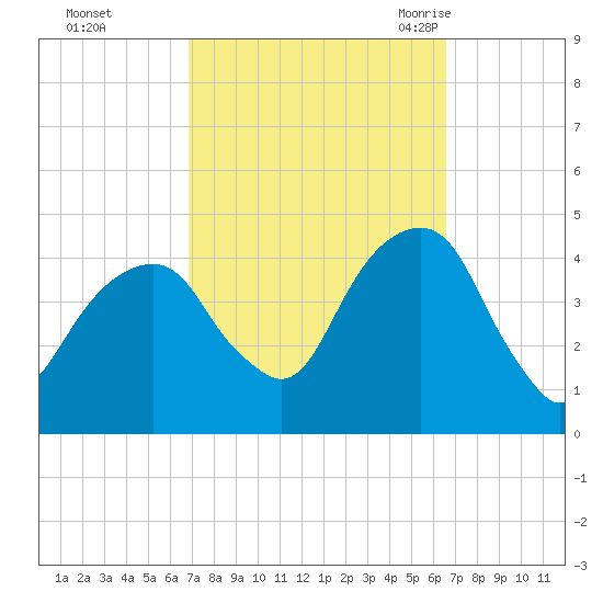 Brooklyn Bridge tide chart for Thursday, October 2, 2025
