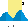 Brooklyn Bridge tide chart for Thursday, October 2, 2025
