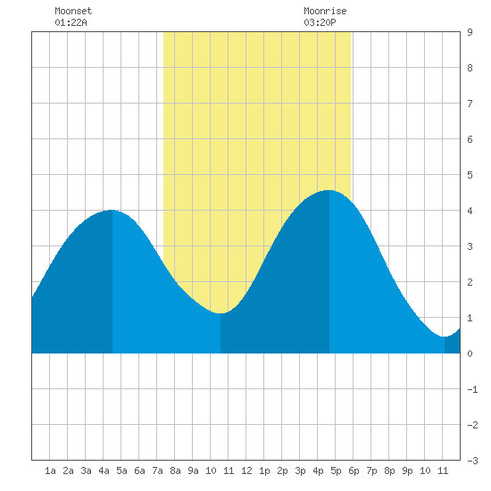 Brooklyn Bridge tide chart for Friday, October 31, 2025