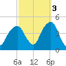 Brooklyn Bridge tide chart for Friday, October 3, 2025