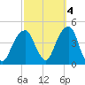 Brooklyn Bridge tide chart for Saturday, October 4, 2025