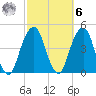 Brooklyn Bridge tide chart for Monday, October 6, 2025