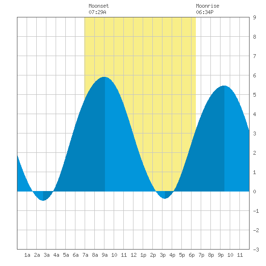 Brooklyn Bridge tide chart for Tuesday, October 7, 2025