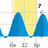 Brooklyn Bridge tide chart for Tuesday, October 7, 2025