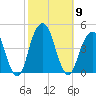 Brooklyn Bridge tide chart for Thursday, October 9, 2025