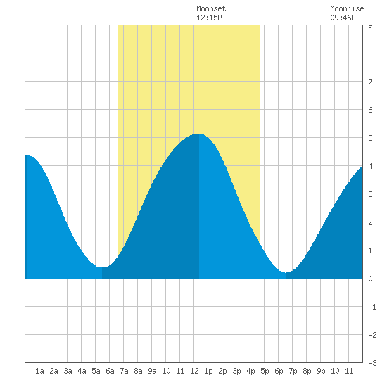 Brooklyn Bridge tide chart for Monday, November 10, 2025