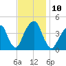 Brooklyn Bridge tide chart for Monday, November 10, 2025