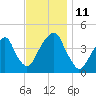 Brooklyn Bridge tide chart for Tuesday, November 11, 2025