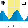 Brooklyn Bridge tide chart for Wednesday, November 12, 2025