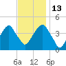 Brooklyn Bridge tide chart for Thursday, November 13, 2025