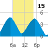 Brooklyn Bridge tide chart for Saturday, November 15, 2025