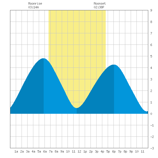 Brooklyn Bridge tide chart for Sunday, November 16, 2025