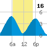 Brooklyn Bridge tide chart for Sunday, November 16, 2025