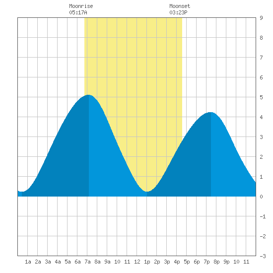 Brooklyn Bridge tide chart for Tuesday, November 18, 2025