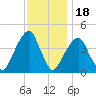 Brooklyn Bridge tide chart for Tuesday, November 18, 2025