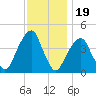 Brooklyn Bridge tide chart for Wednesday, November 19, 2025