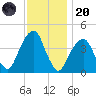 Brooklyn Bridge tide chart for Thursday, November 20, 2025