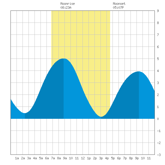 Brooklyn Bridge tide chart for Friday, November 21, 2025