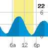 Brooklyn Bridge tide chart for Saturday, November 22, 2025
