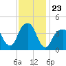 Brooklyn Bridge tide chart for Sunday, November 23, 2025