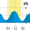 Brooklyn Bridge tide chart for Tuesday, November 25, 2025