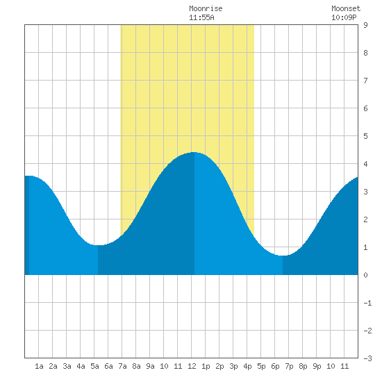 Brooklyn Bridge tide chart for Wednesday, November 26, 2025