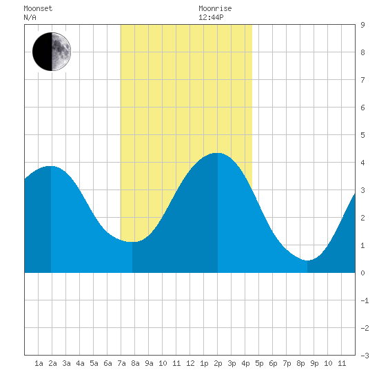Brooklyn Bridge tide chart for Friday, November 28, 2025