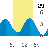 Brooklyn Bridge tide chart for Saturday, November 29, 2025